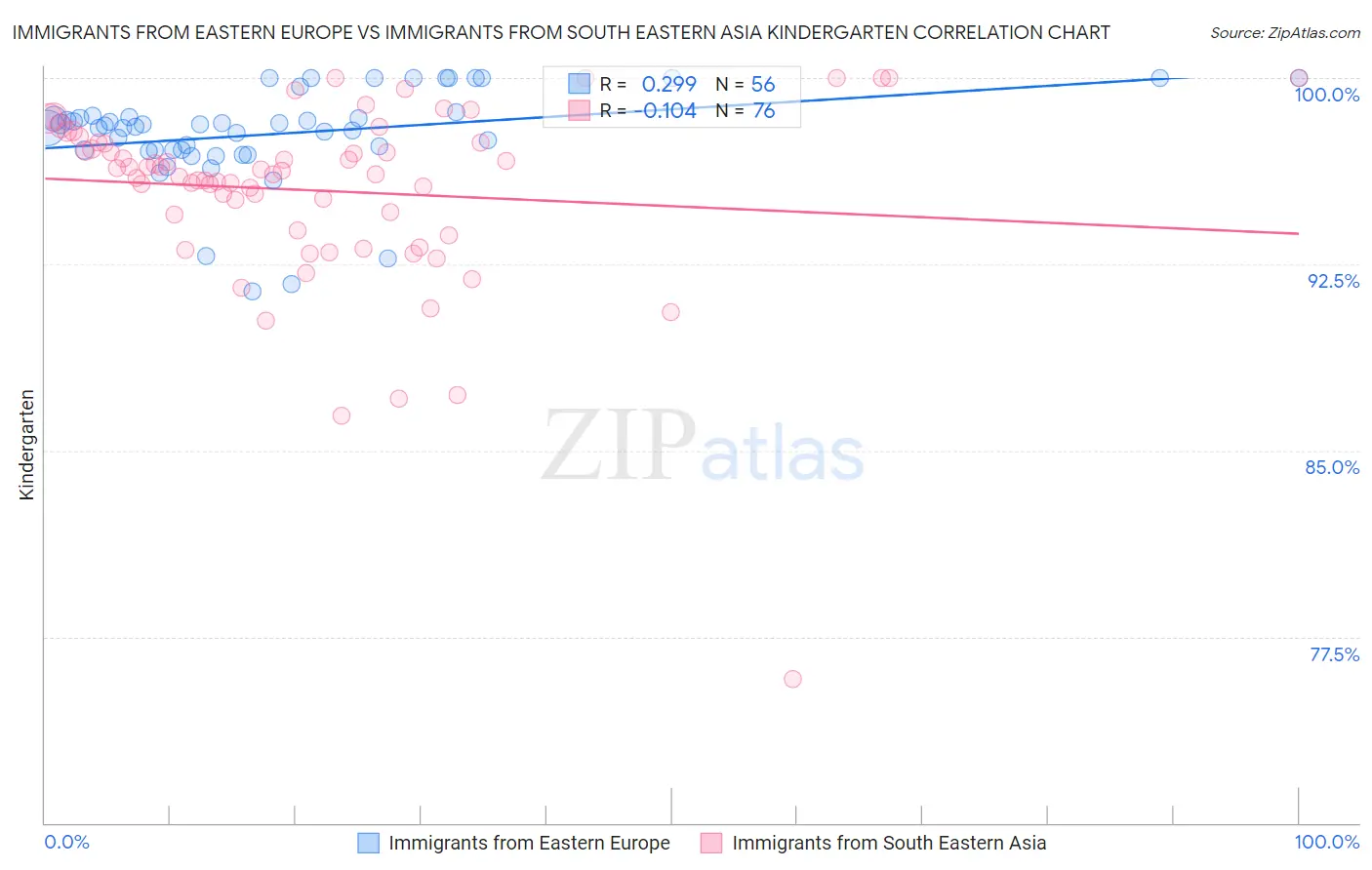 Immigrants from Eastern Europe vs Immigrants from South Eastern Asia Kindergarten