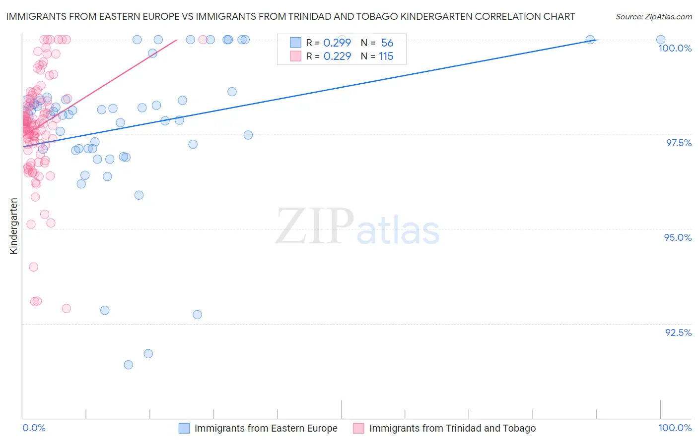 Immigrants from Eastern Europe vs Immigrants from Trinidad and Tobago Kindergarten