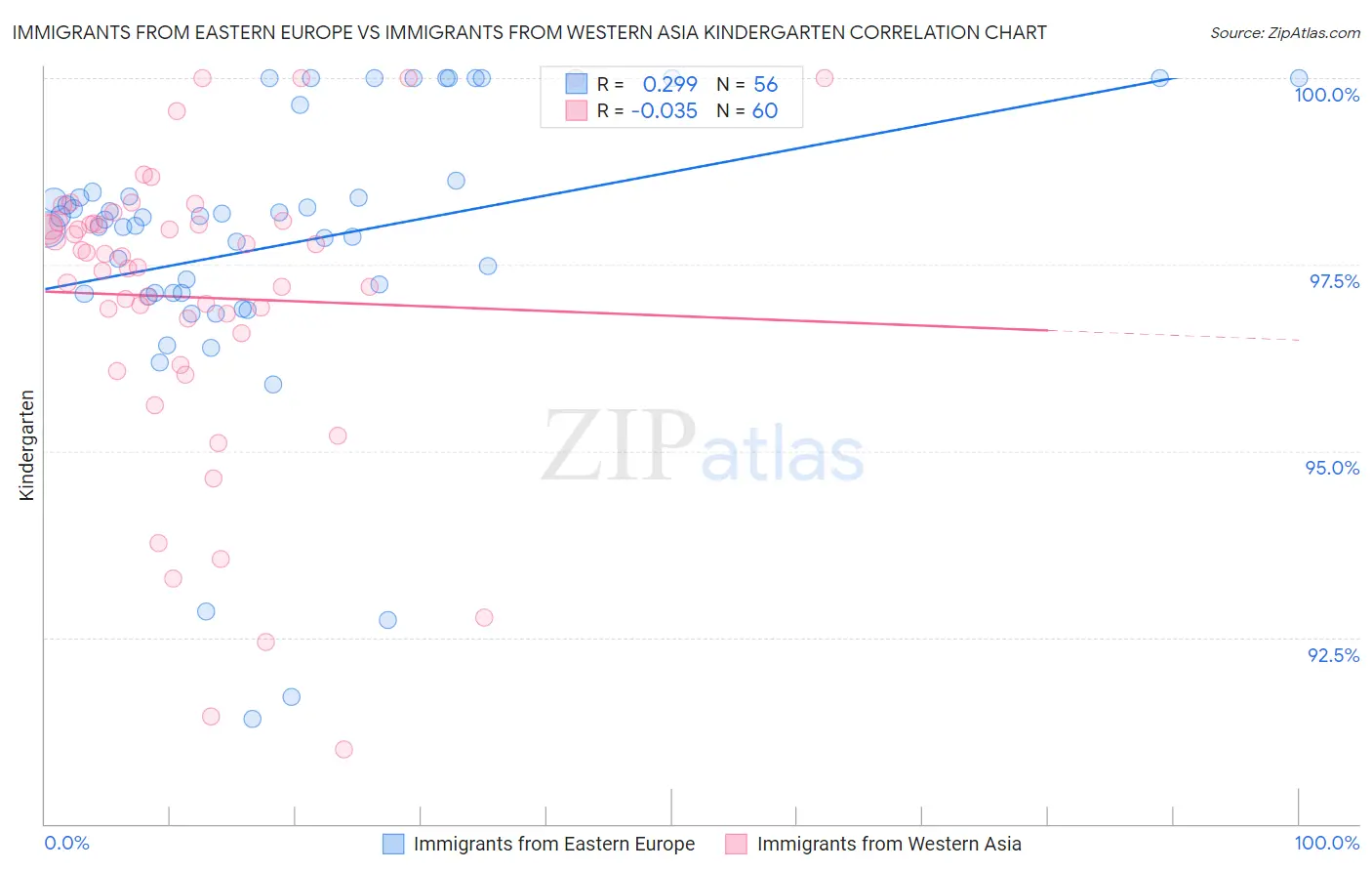 Immigrants from Eastern Europe vs Immigrants from Western Asia Kindergarten