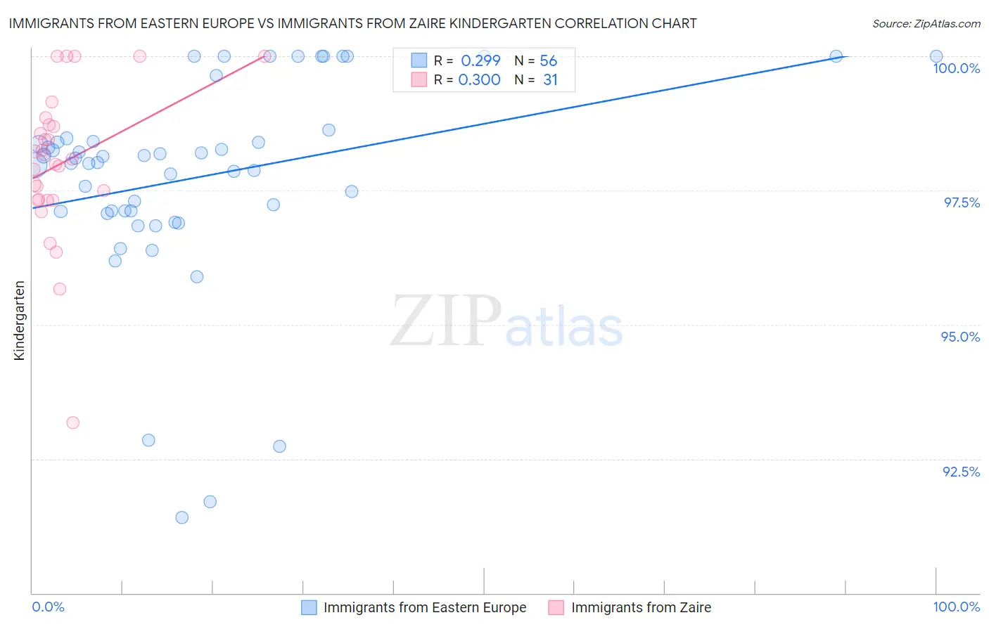 Immigrants from Eastern Europe vs Immigrants from Zaire Kindergarten