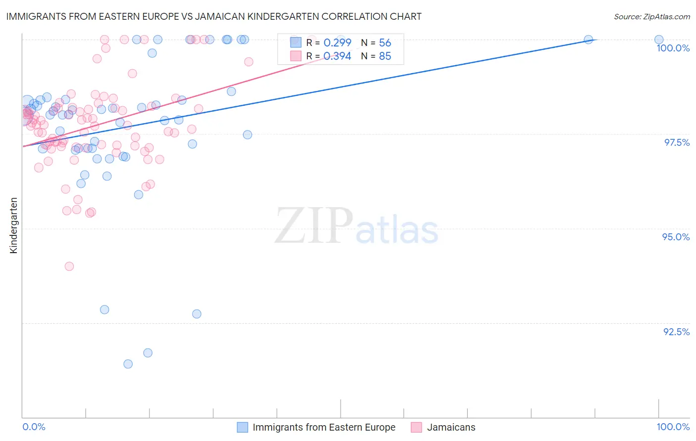 Immigrants from Eastern Europe vs Jamaican Kindergarten