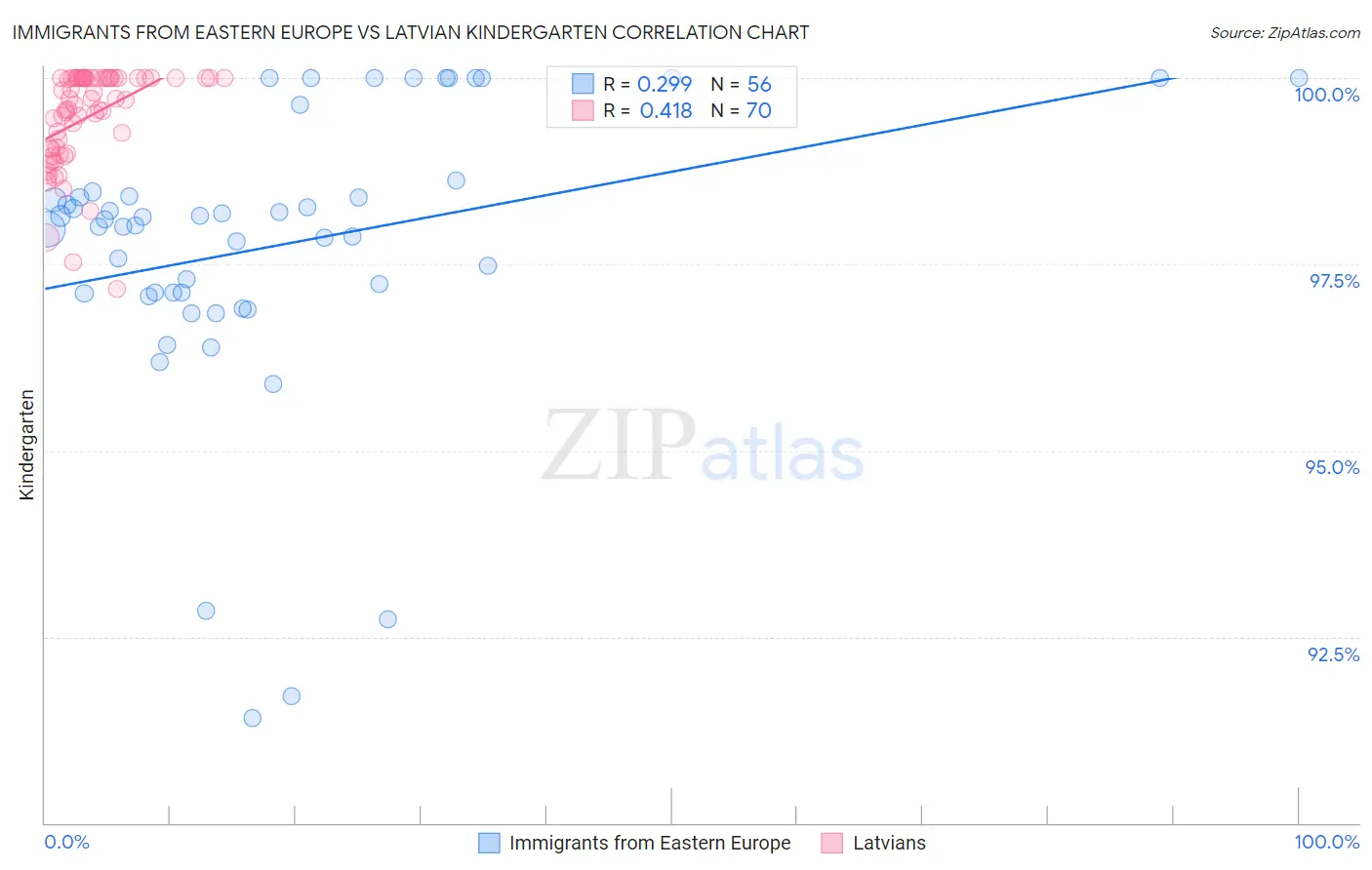 Immigrants from Eastern Europe vs Latvian Kindergarten
