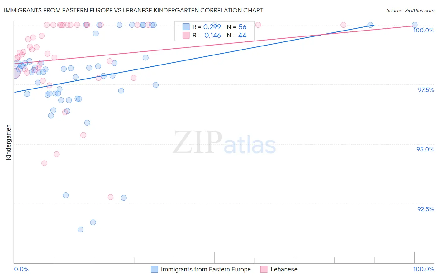 Immigrants from Eastern Europe vs Lebanese Kindergarten