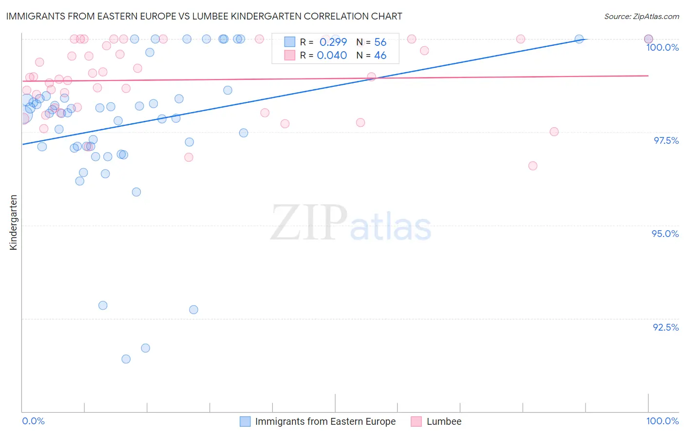 Immigrants from Eastern Europe vs Lumbee Kindergarten