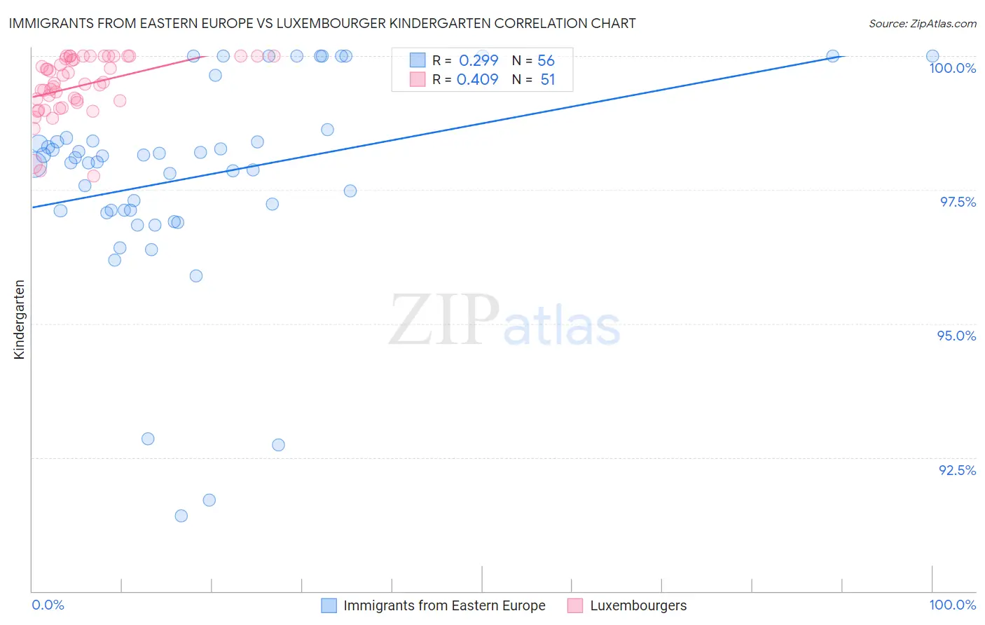 Immigrants from Eastern Europe vs Luxembourger Kindergarten