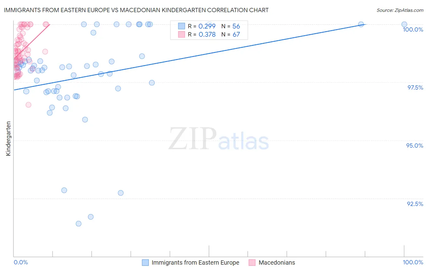 Immigrants from Eastern Europe vs Macedonian Kindergarten
