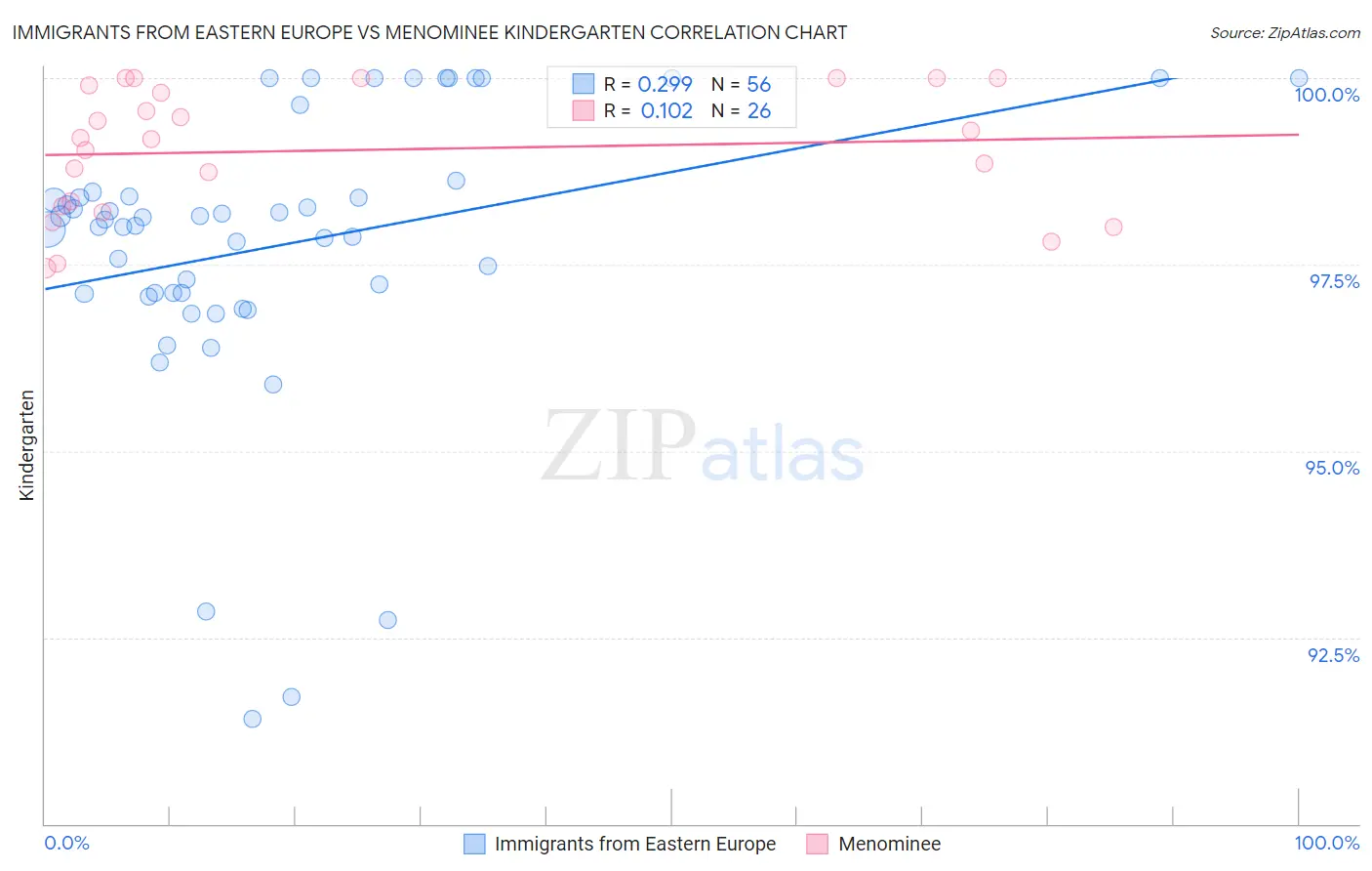 Immigrants from Eastern Europe vs Menominee Kindergarten