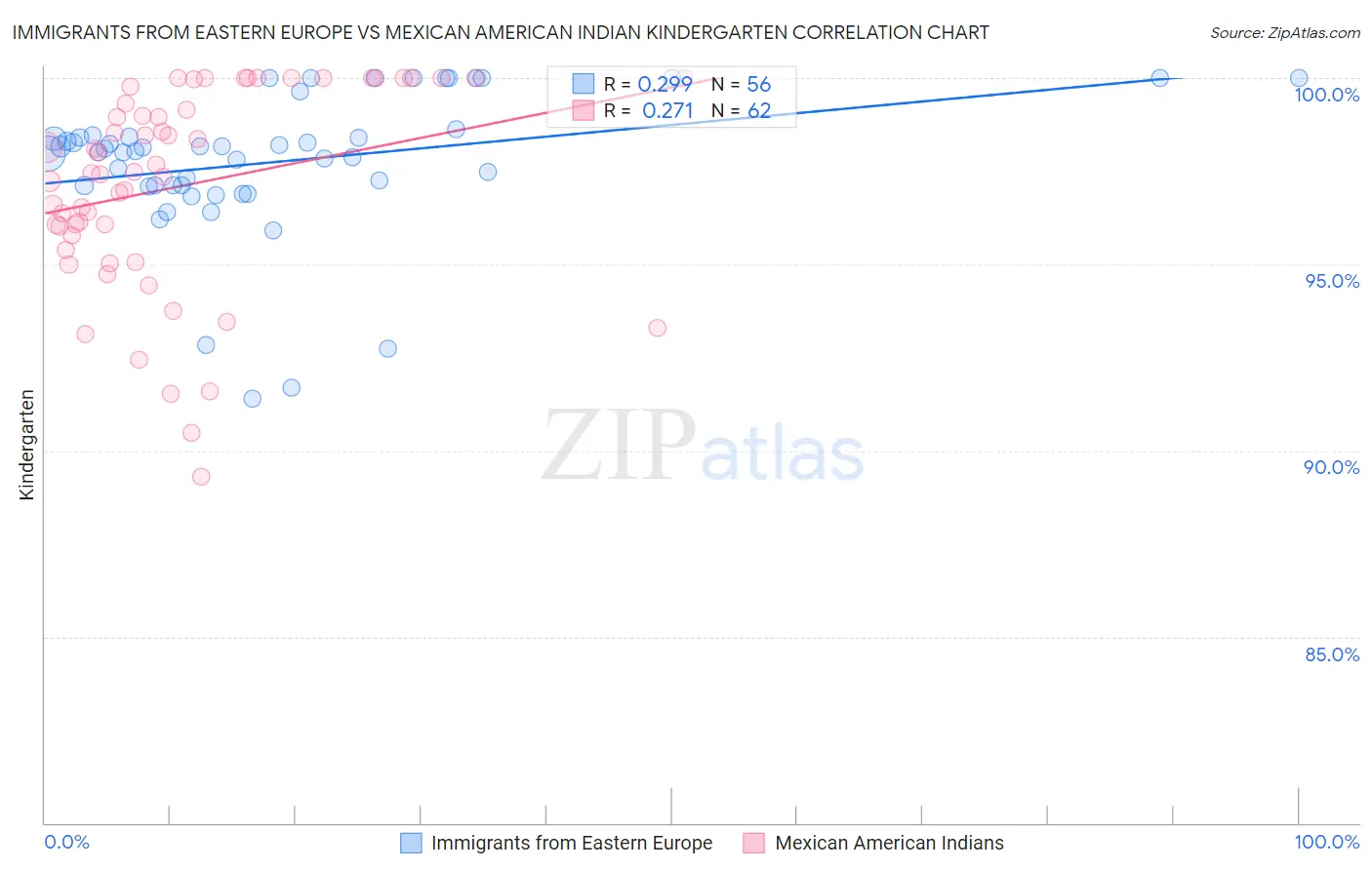 Immigrants from Eastern Europe vs Mexican American Indian Kindergarten
