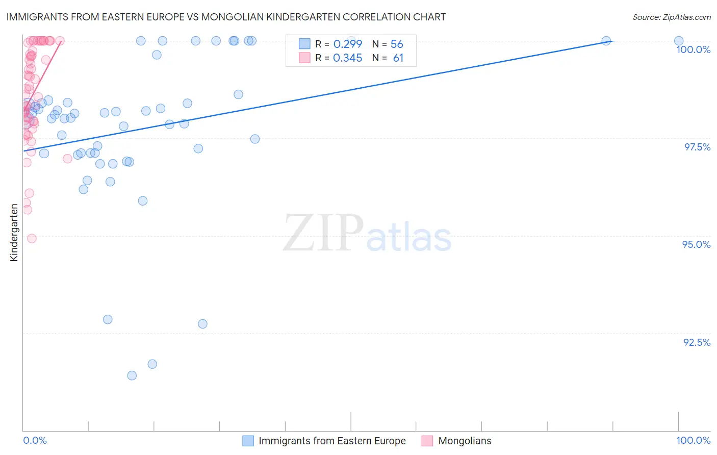 Immigrants from Eastern Europe vs Mongolian Kindergarten