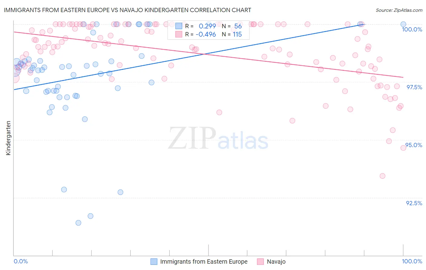 Immigrants from Eastern Europe vs Navajo Kindergarten