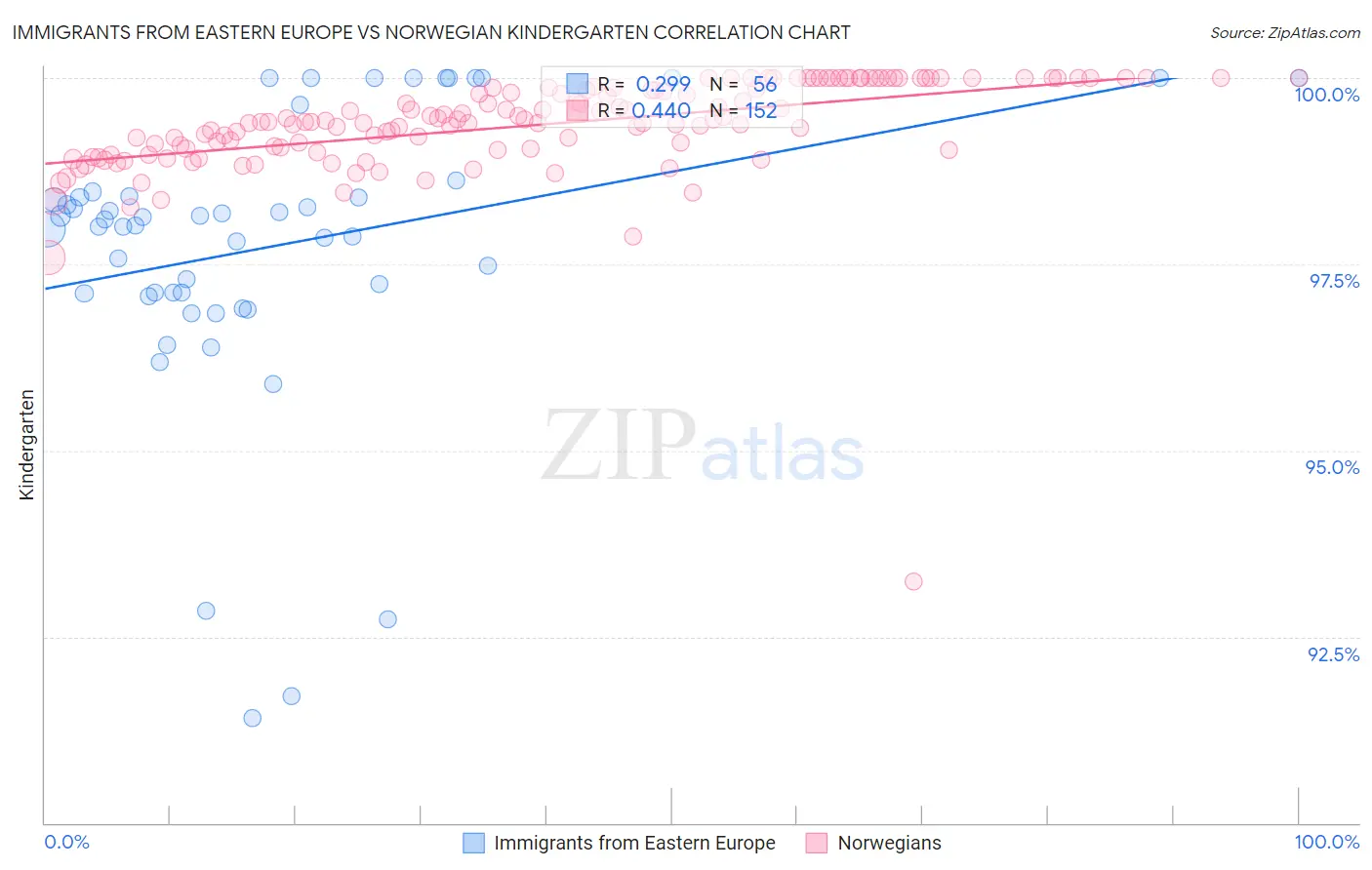 Immigrants from Eastern Europe vs Norwegian Kindergarten