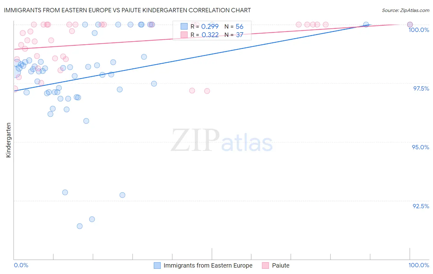 Immigrants from Eastern Europe vs Paiute Kindergarten