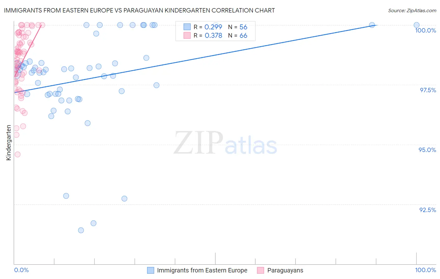 Immigrants from Eastern Europe vs Paraguayan Kindergarten