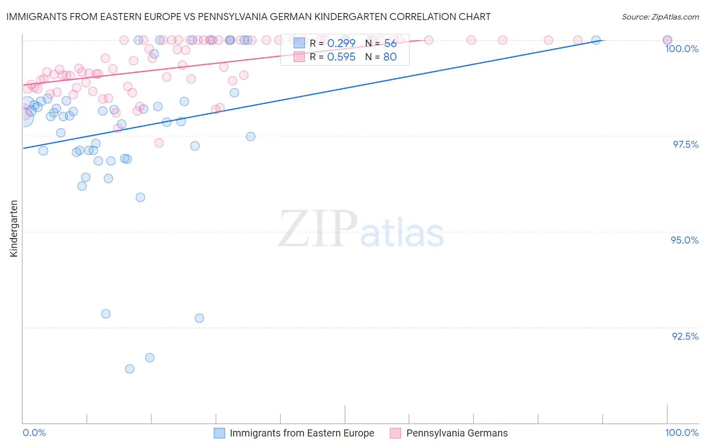 Immigrants from Eastern Europe vs Pennsylvania German Kindergarten