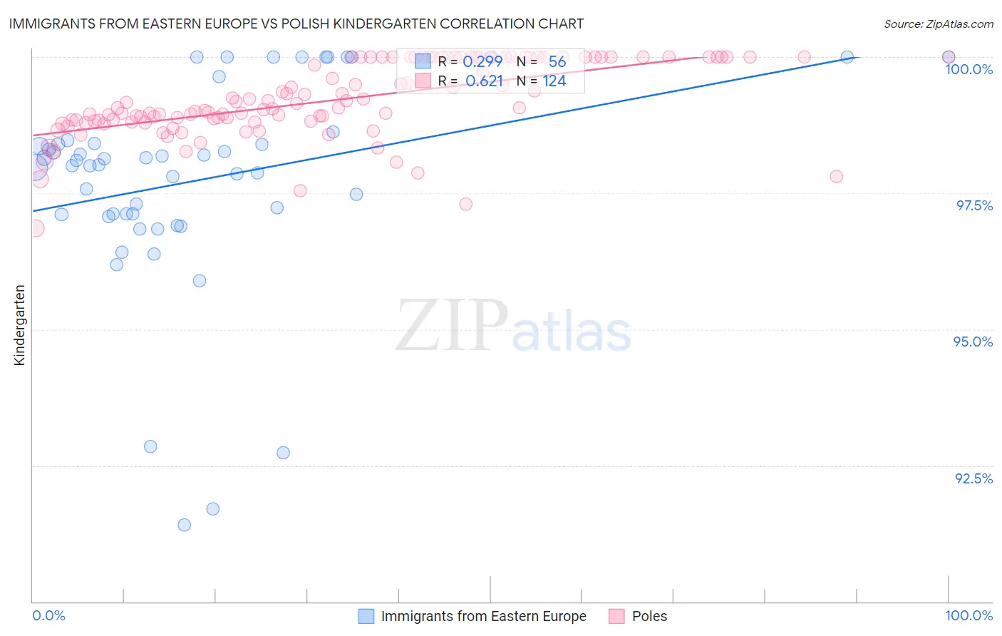 Immigrants from Eastern Europe vs Polish Kindergarten