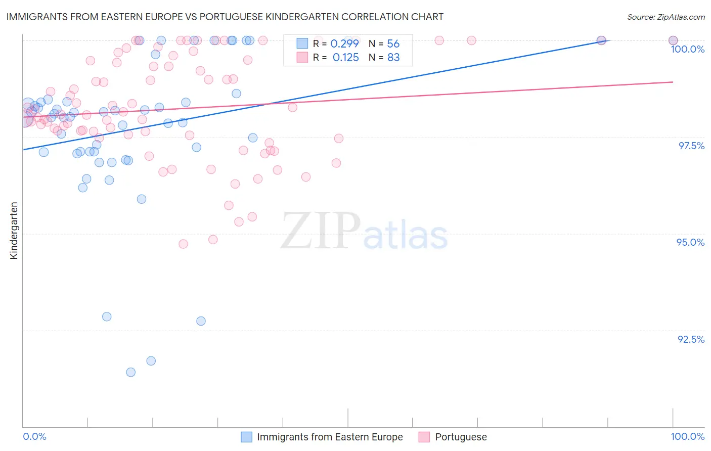 Immigrants from Eastern Europe vs Portuguese Kindergarten