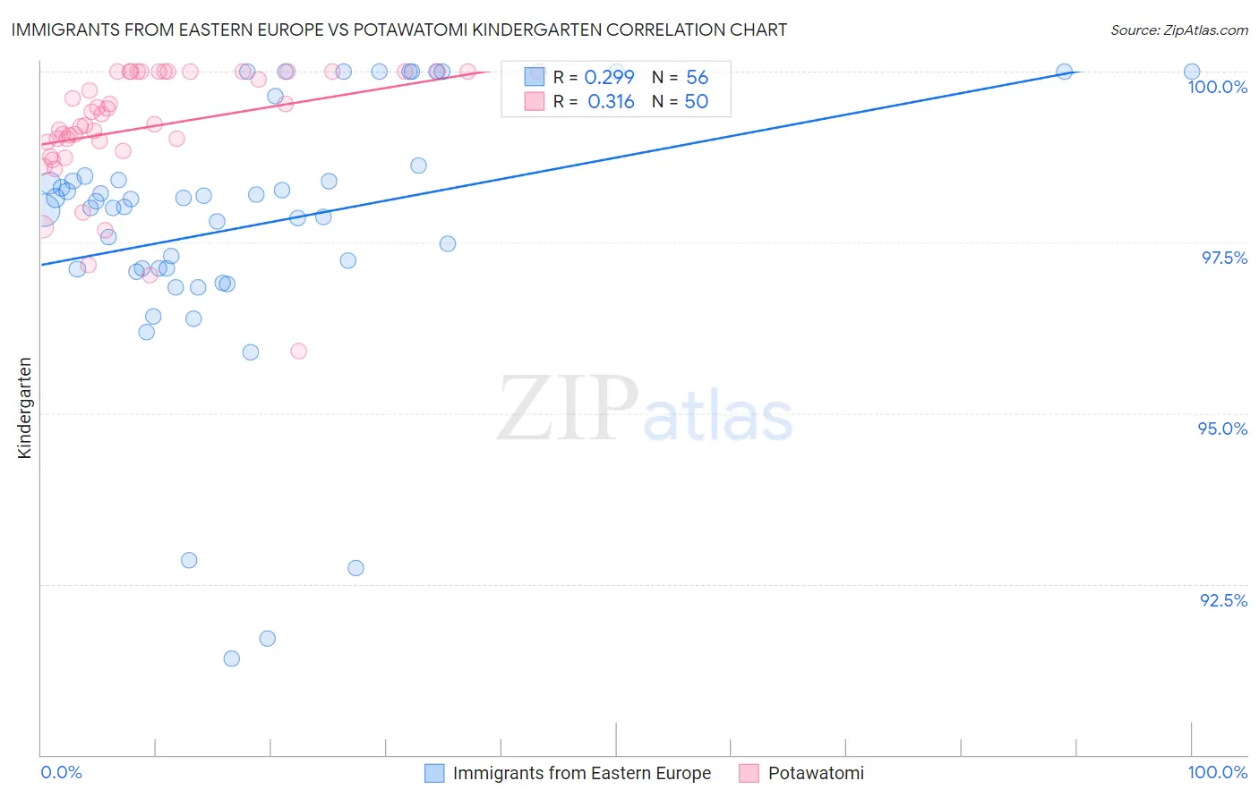 Immigrants from Eastern Europe vs Potawatomi Kindergarten
