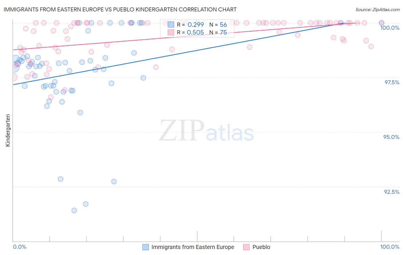 Immigrants from Eastern Europe vs Pueblo Kindergarten