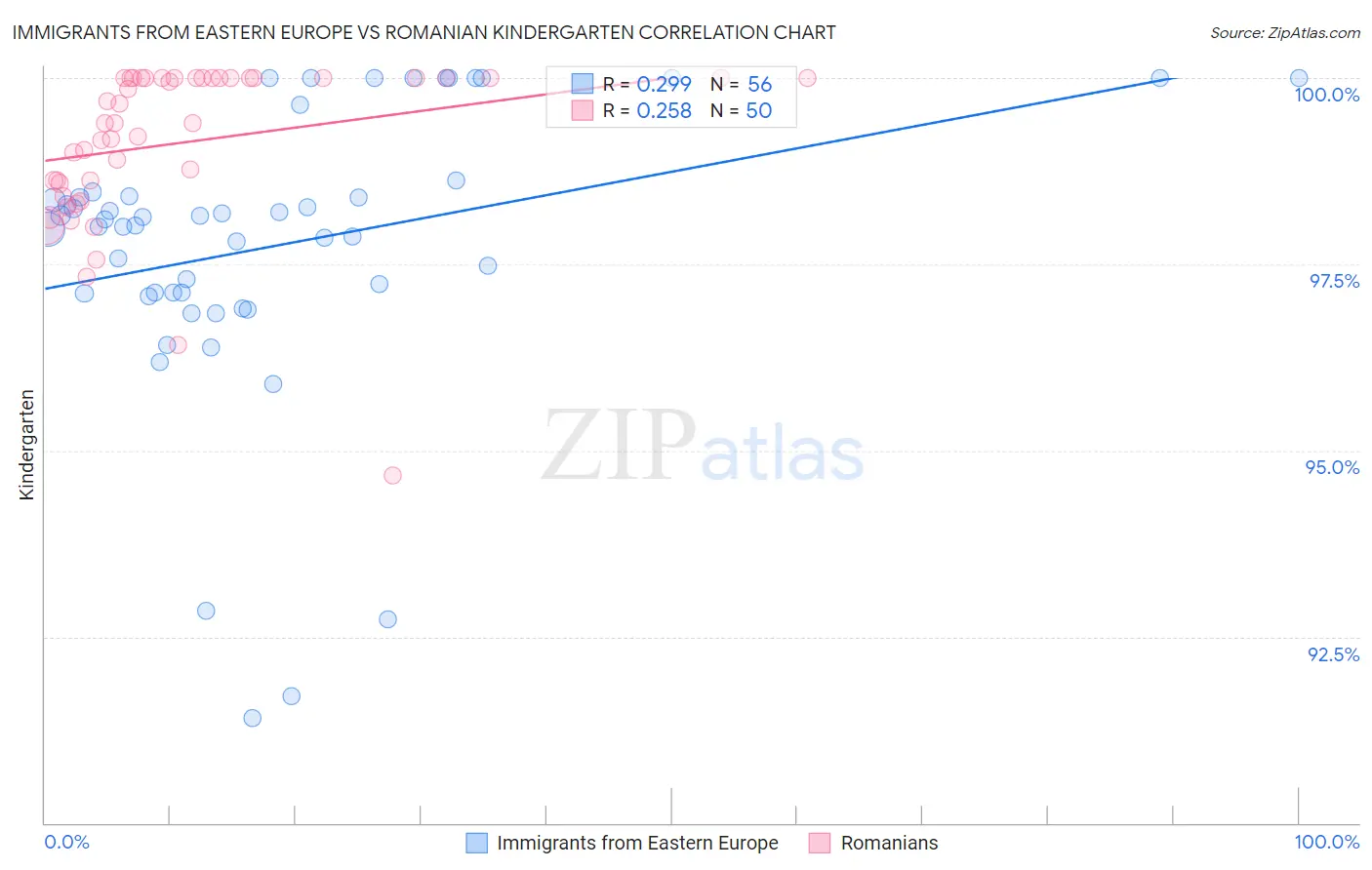 Immigrants from Eastern Europe vs Romanian Kindergarten