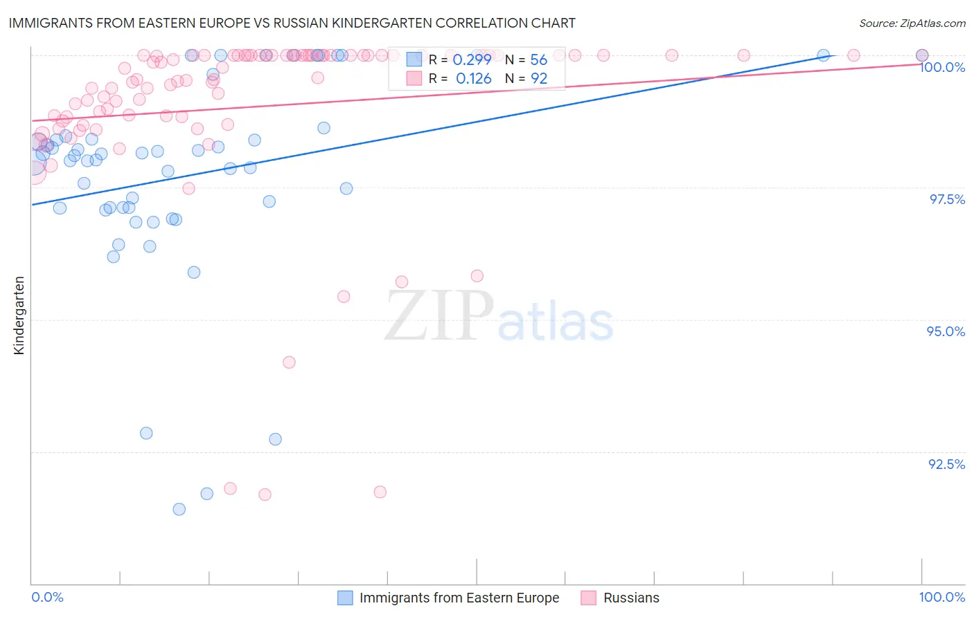Immigrants from Eastern Europe vs Russian Kindergarten