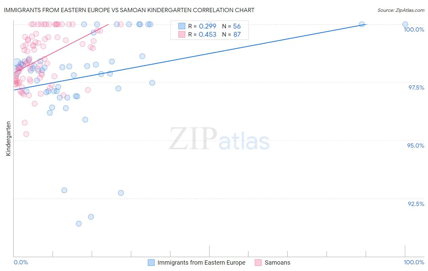 Immigrants from Eastern Europe vs Samoan Kindergarten
