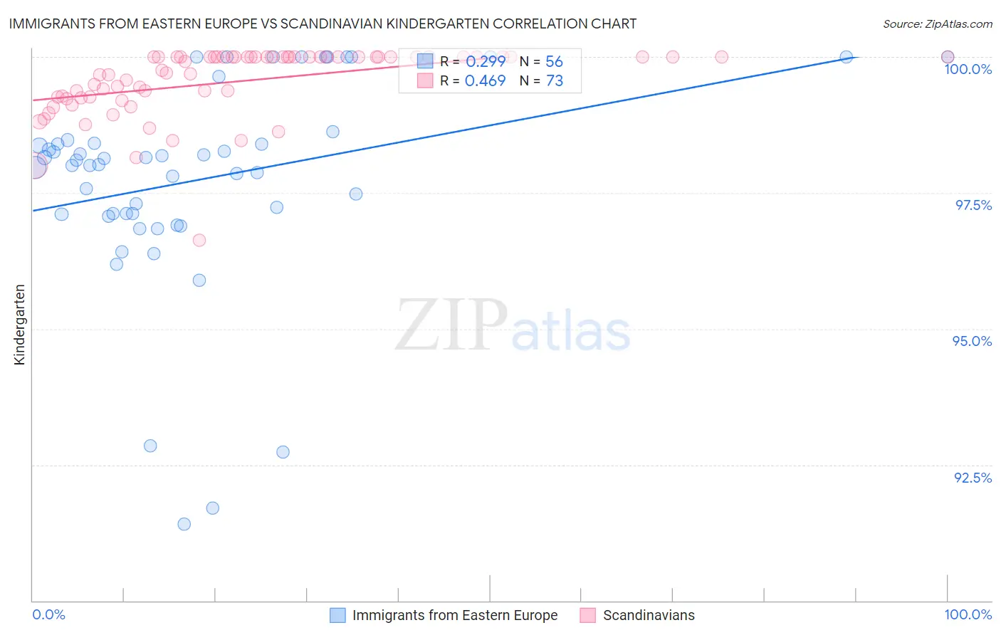 Immigrants from Eastern Europe vs Scandinavian Kindergarten