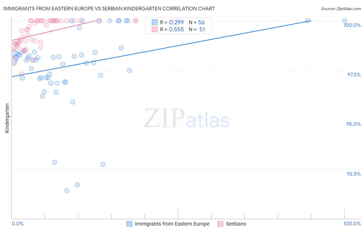Immigrants from Eastern Europe vs Serbian Kindergarten