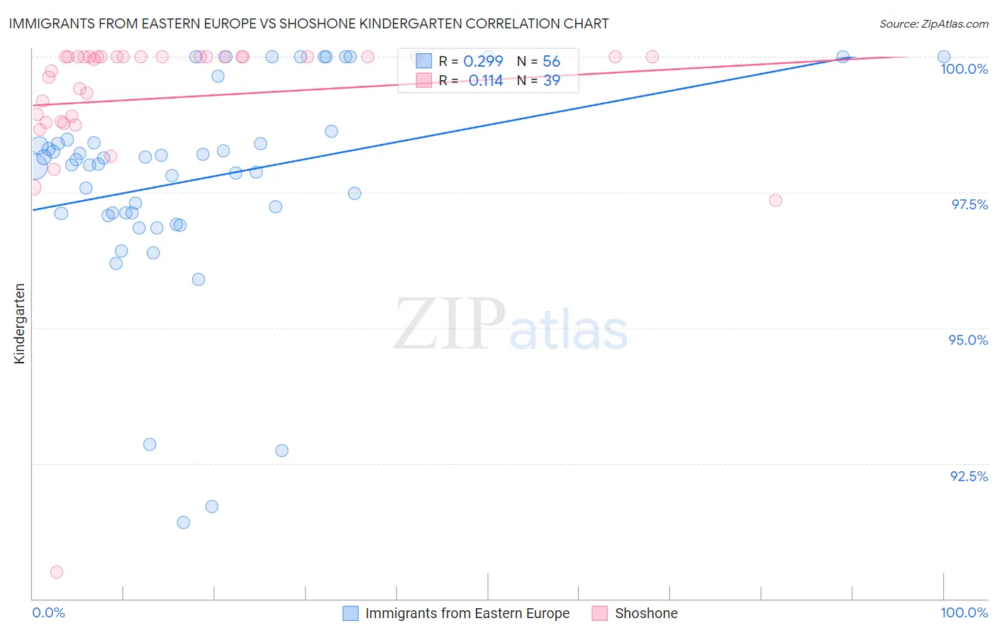 Immigrants from Eastern Europe vs Shoshone Kindergarten