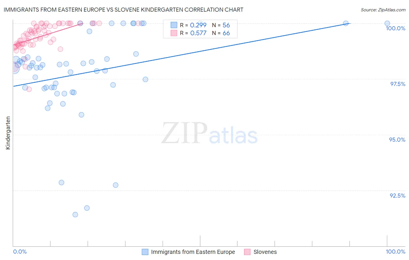 Immigrants from Eastern Europe vs Slovene Kindergarten