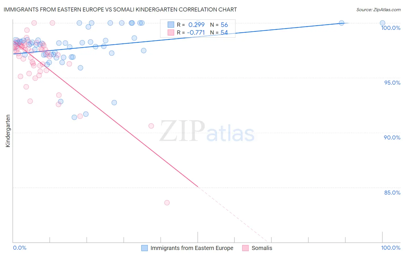 Immigrants from Eastern Europe vs Somali Kindergarten