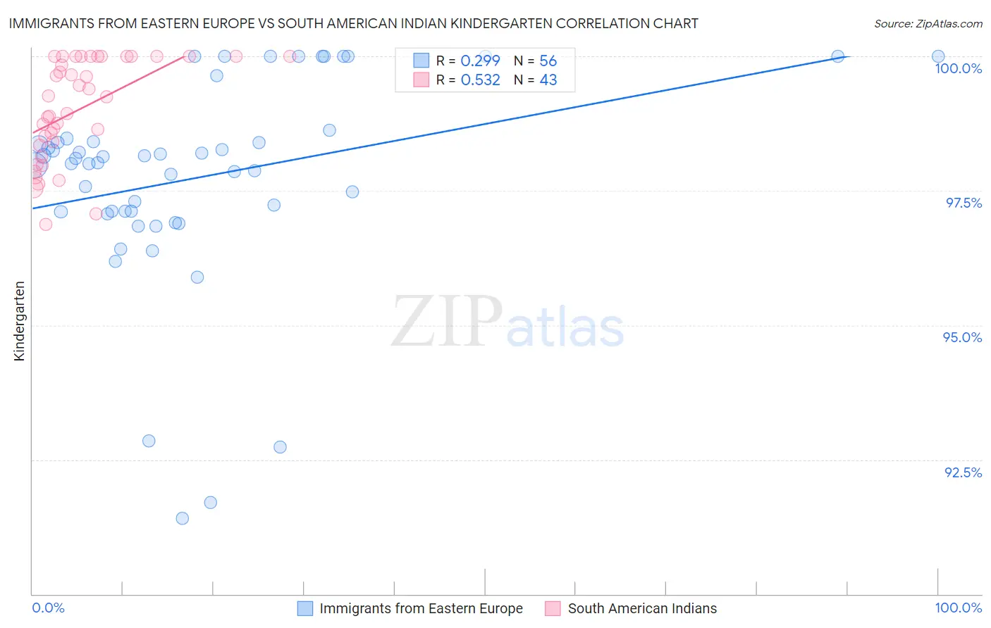Immigrants from Eastern Europe vs South American Indian Kindergarten