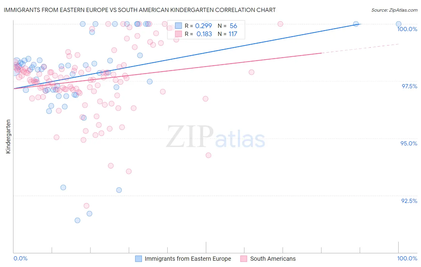 Immigrants from Eastern Europe vs South American Kindergarten