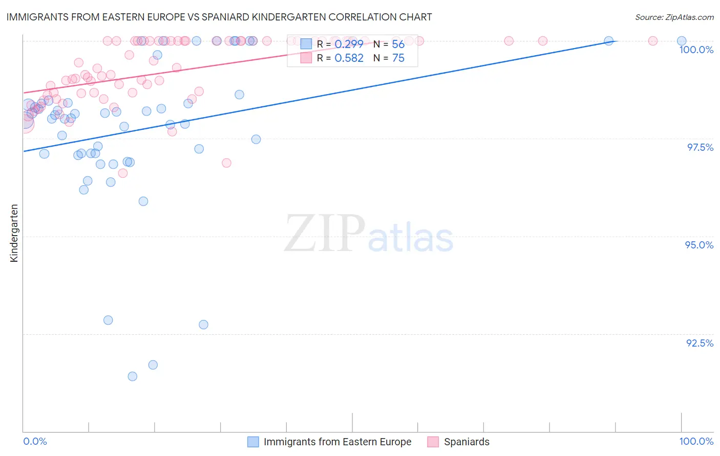 Immigrants from Eastern Europe vs Spaniard Kindergarten