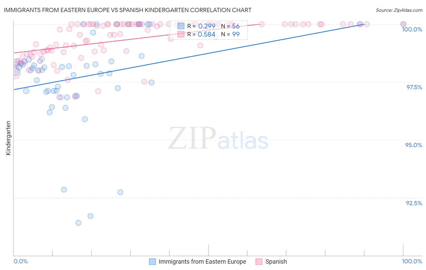 Immigrants from Eastern Europe vs Spanish Kindergarten