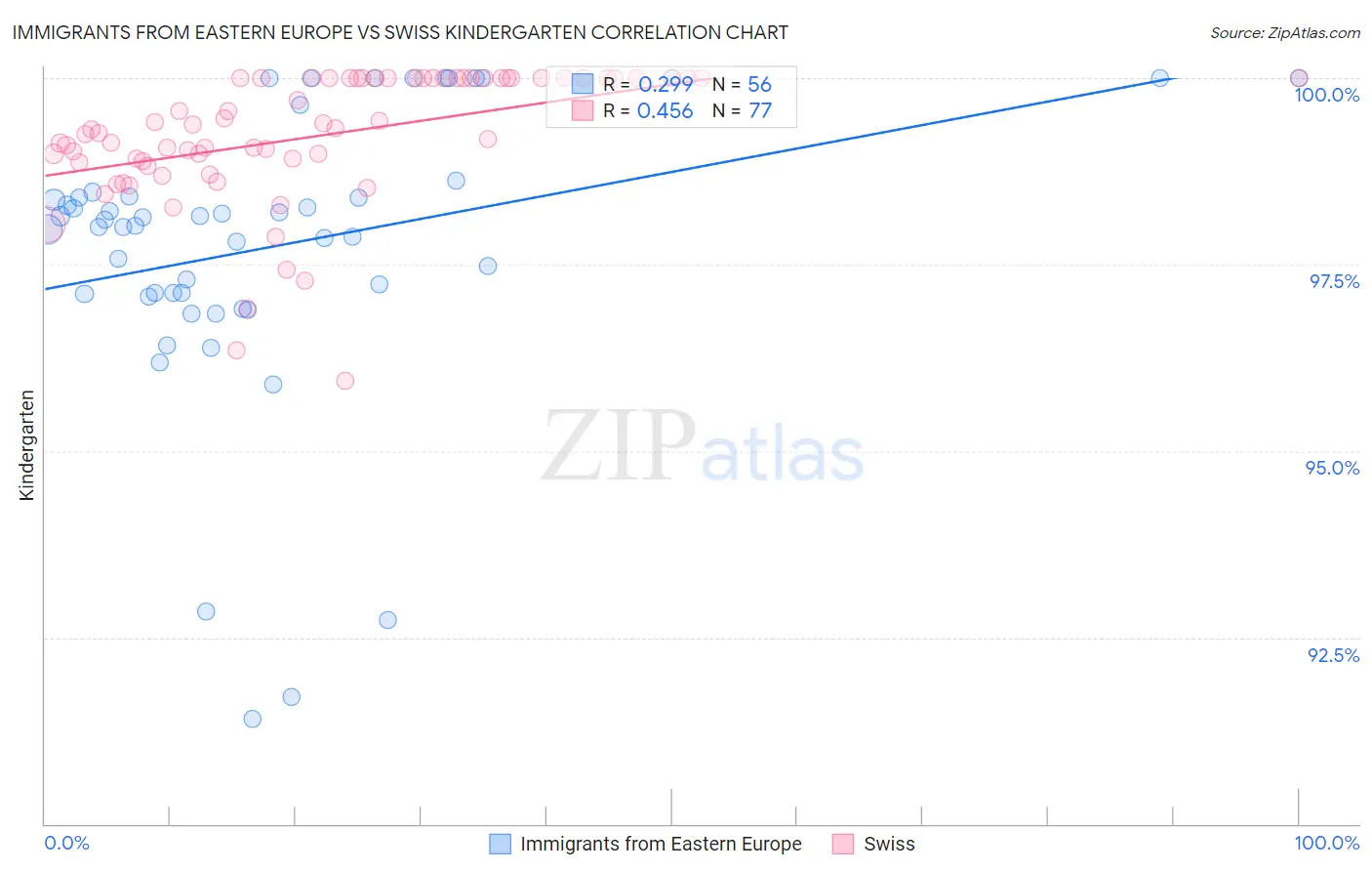 Immigrants from Eastern Europe vs Swiss Kindergarten