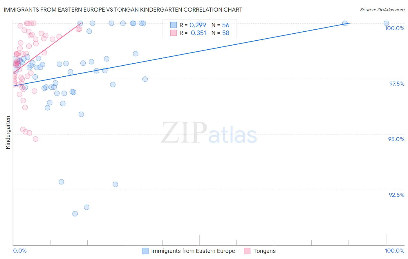 Immigrants from Eastern Europe vs Tongan Kindergarten