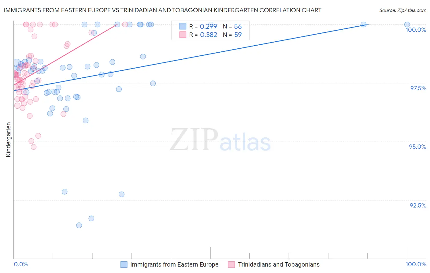 Immigrants from Eastern Europe vs Trinidadian and Tobagonian Kindergarten