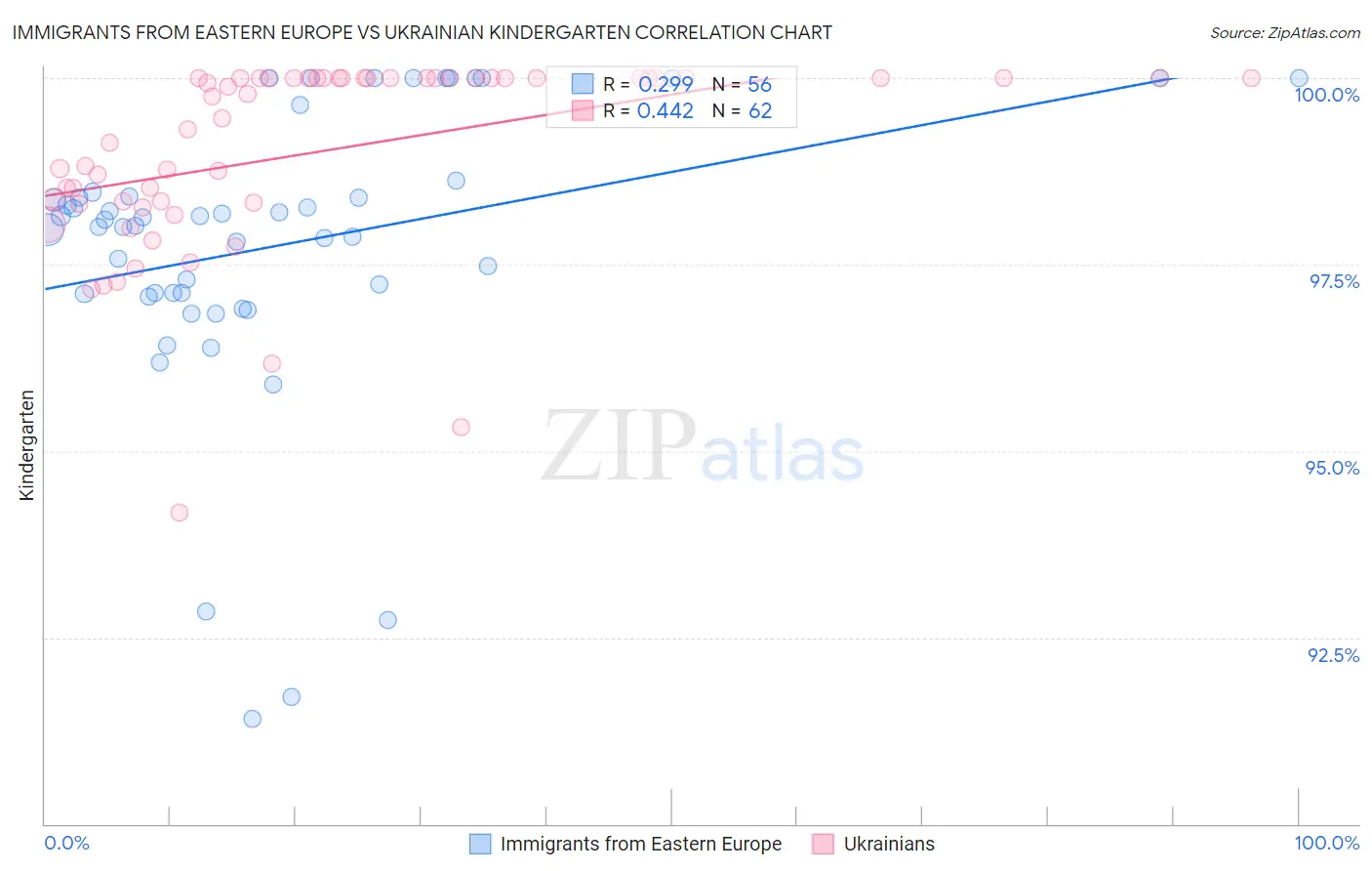 Immigrants from Eastern Europe vs Ukrainian Kindergarten