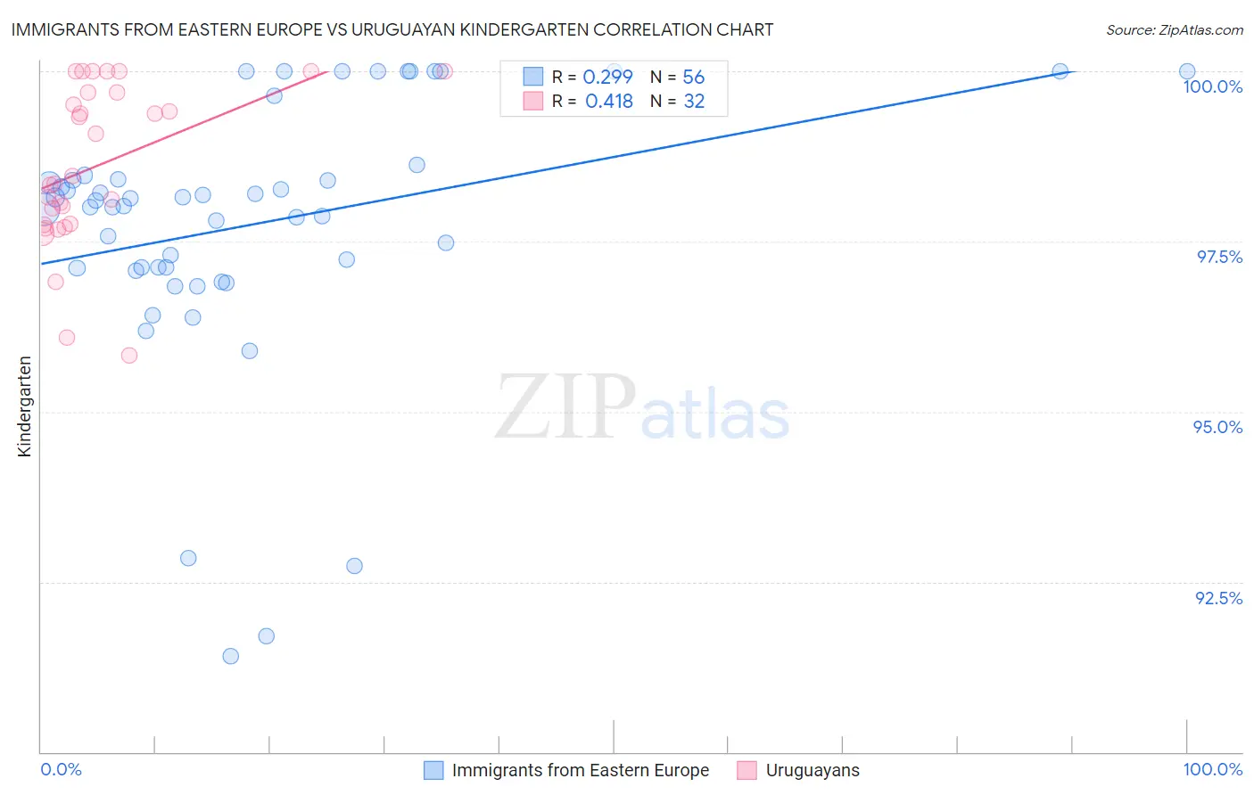 Immigrants from Eastern Europe vs Uruguayan Kindergarten