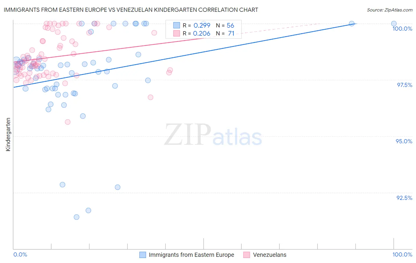 Immigrants from Eastern Europe vs Venezuelan Kindergarten