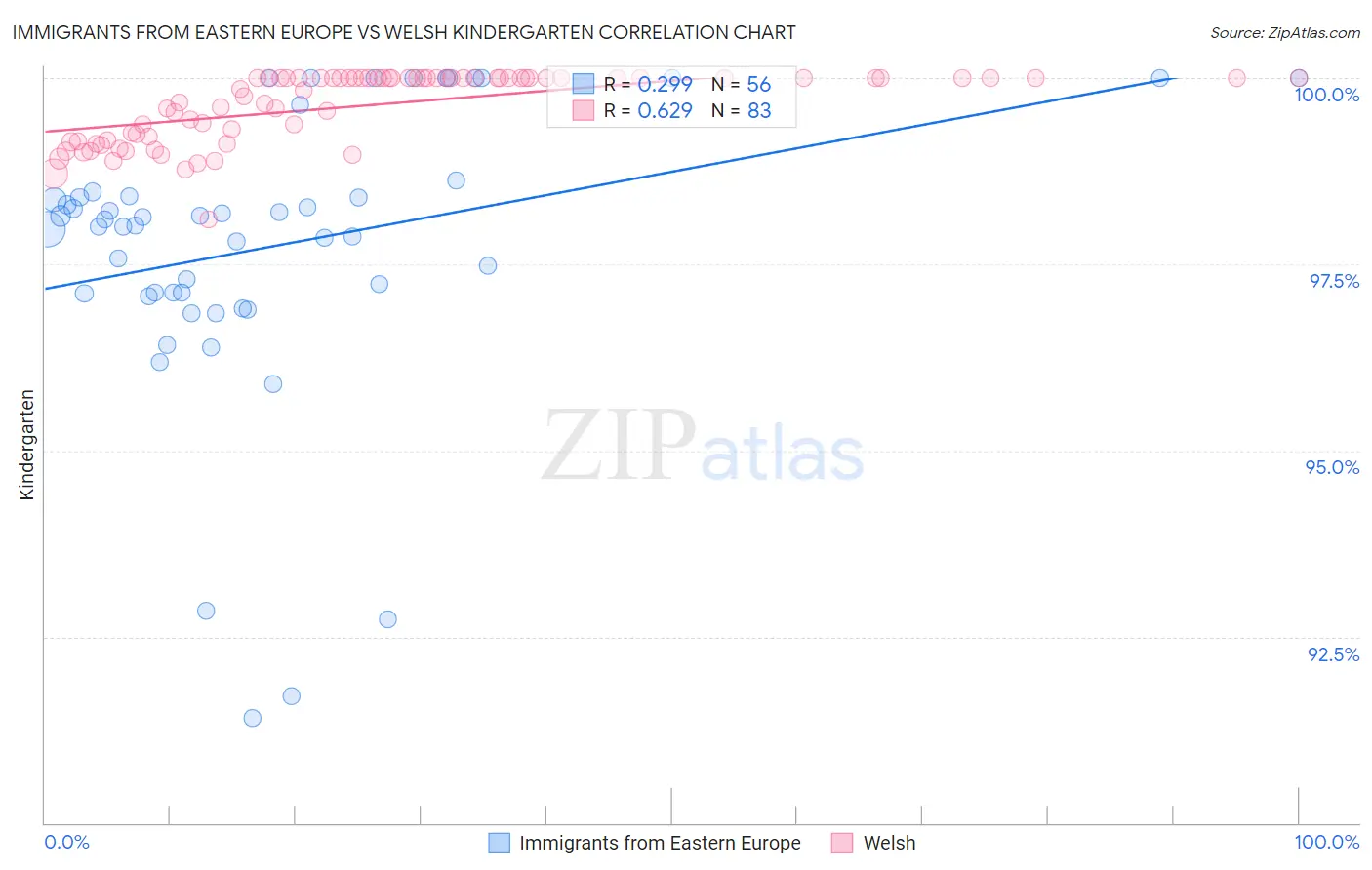 Immigrants from Eastern Europe vs Welsh Kindergarten