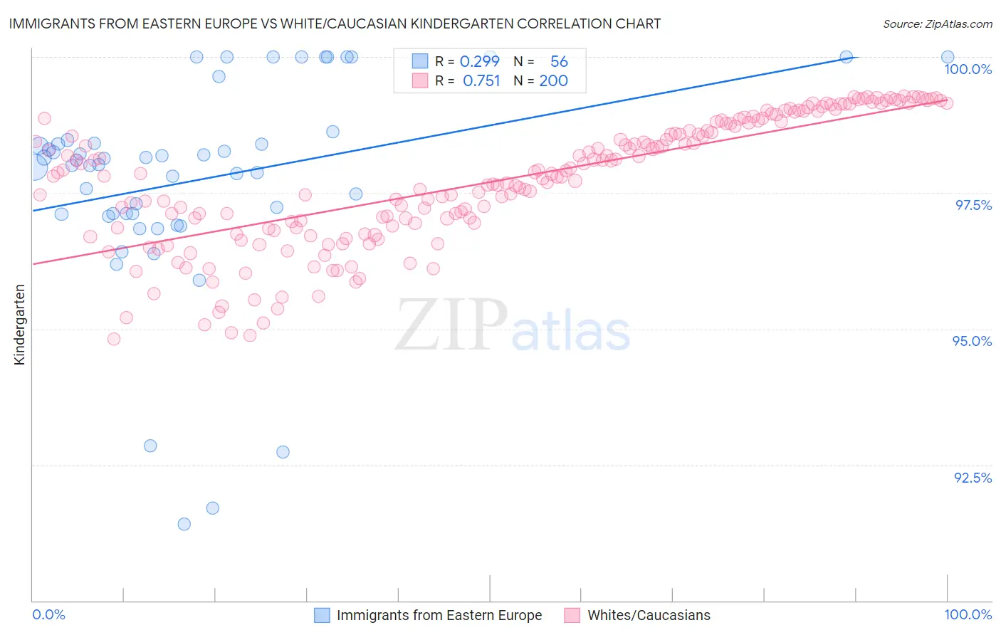 Immigrants from Eastern Europe vs White/Caucasian Kindergarten