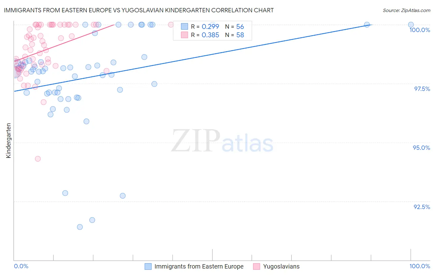 Immigrants from Eastern Europe vs Yugoslavian Kindergarten