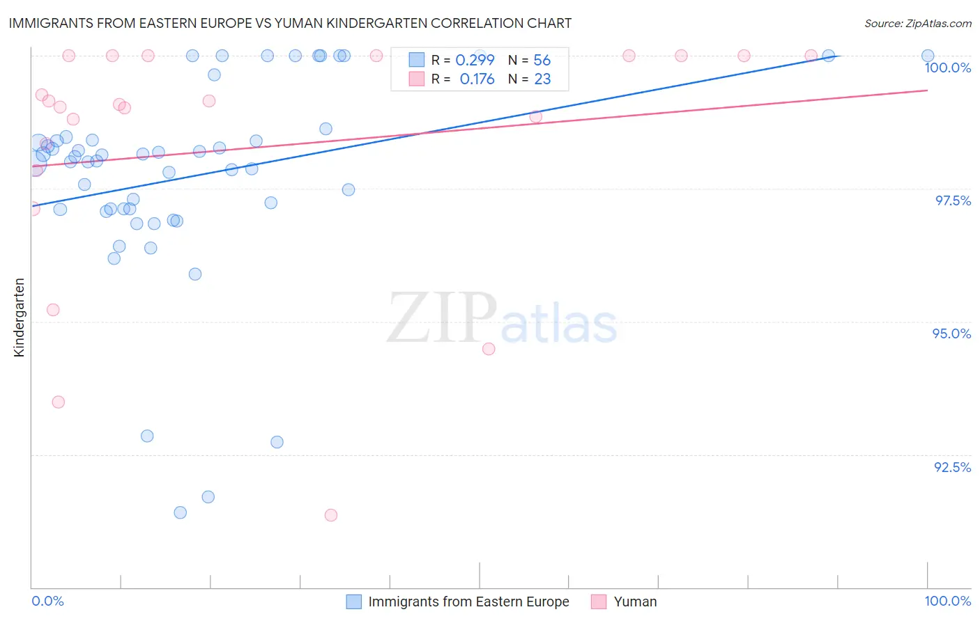 Immigrants from Eastern Europe vs Yuman Kindergarten