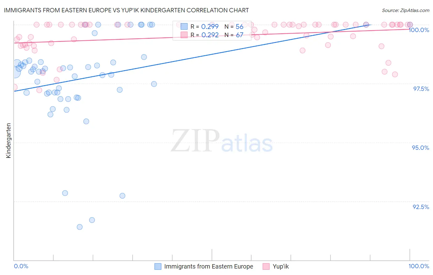 Immigrants from Eastern Europe vs Yup'ik Kindergarten