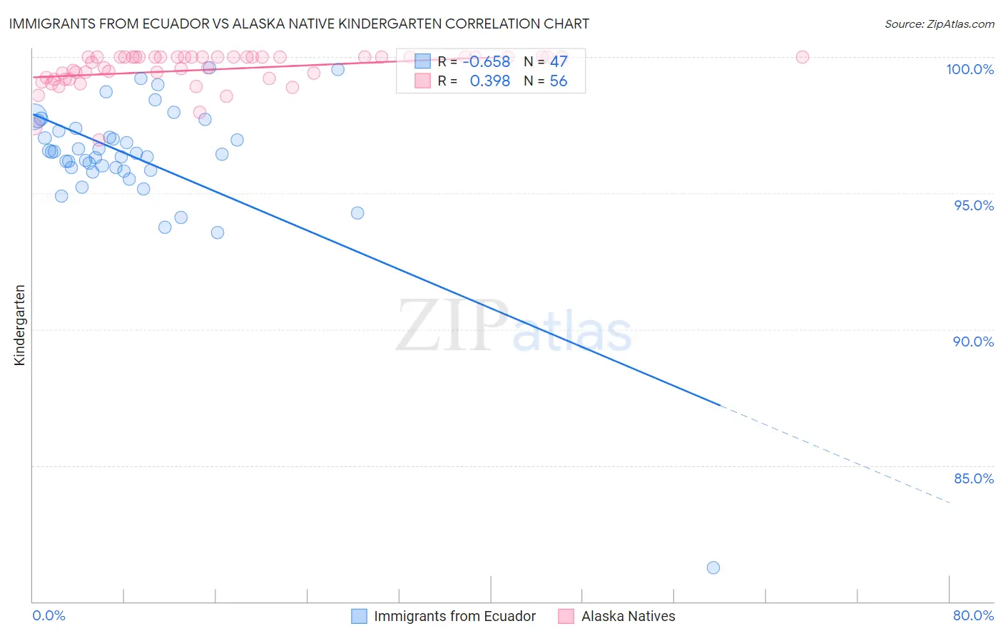Immigrants from Ecuador vs Alaska Native Kindergarten
