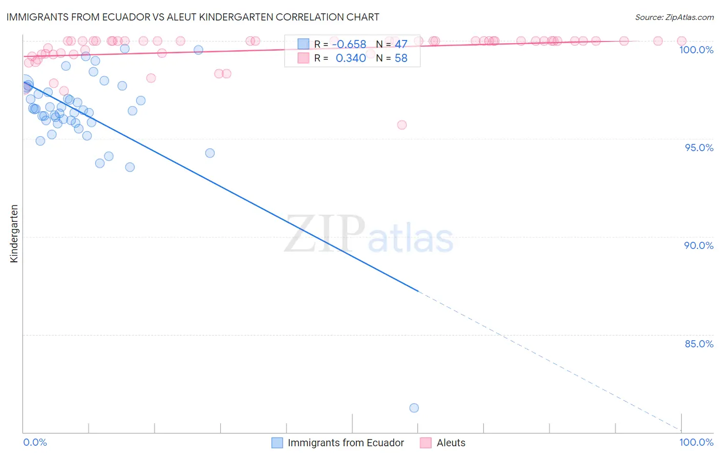 Immigrants from Ecuador vs Aleut Kindergarten