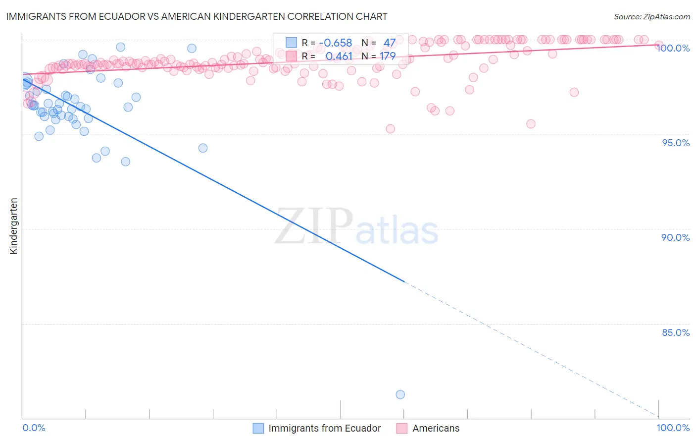 Immigrants from Ecuador vs American Kindergarten