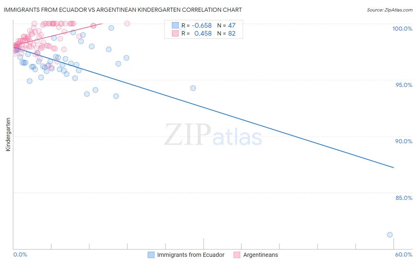 Immigrants from Ecuador vs Argentinean Kindergarten