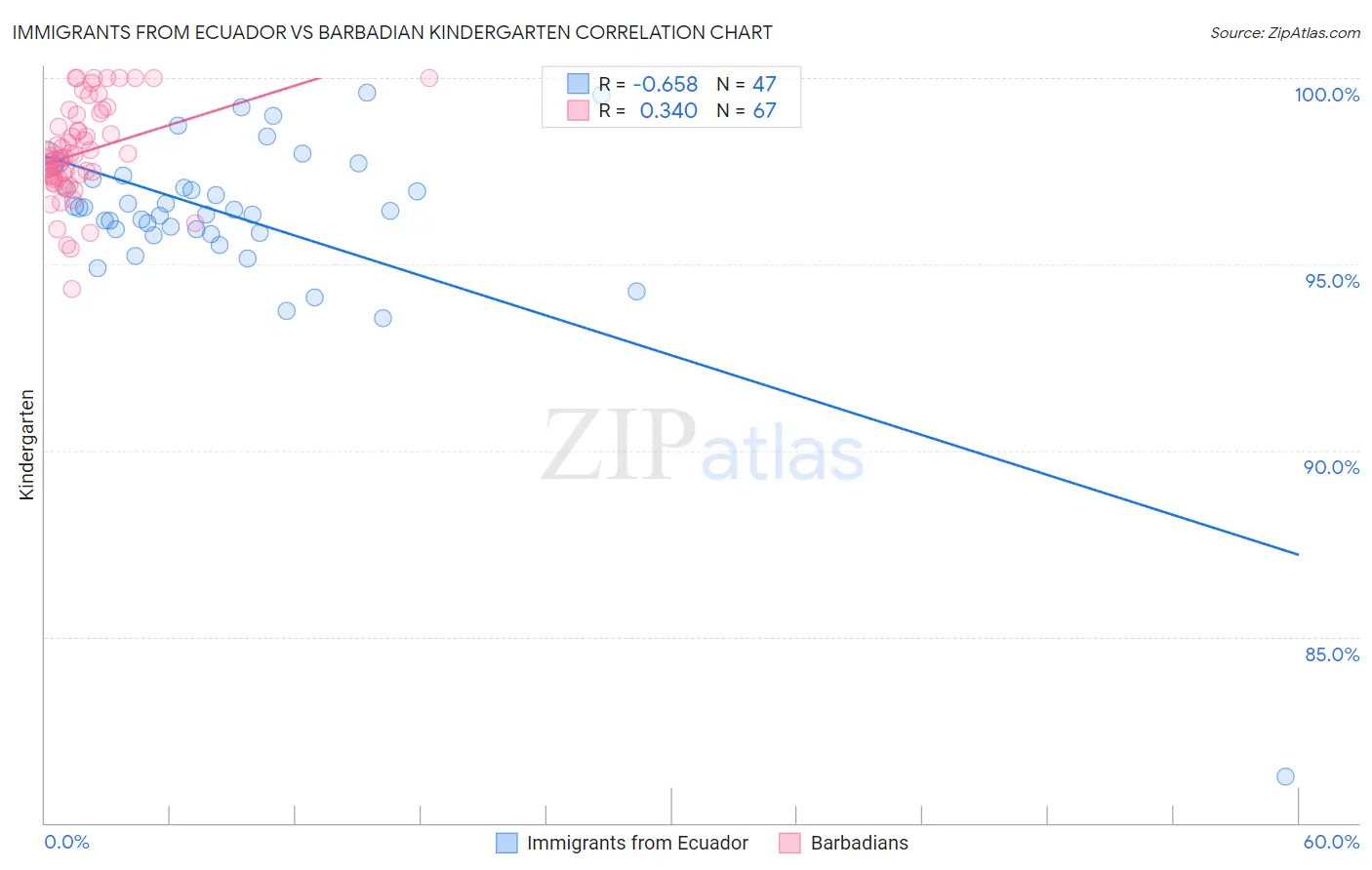 Immigrants from Ecuador vs Barbadian Kindergarten